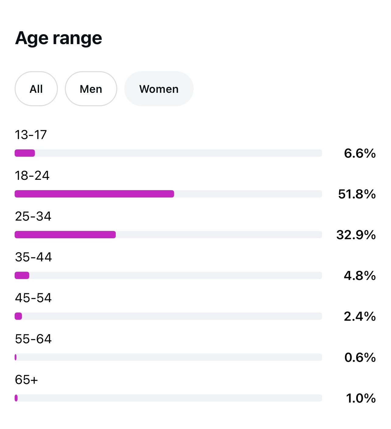 Instagram Insights 14